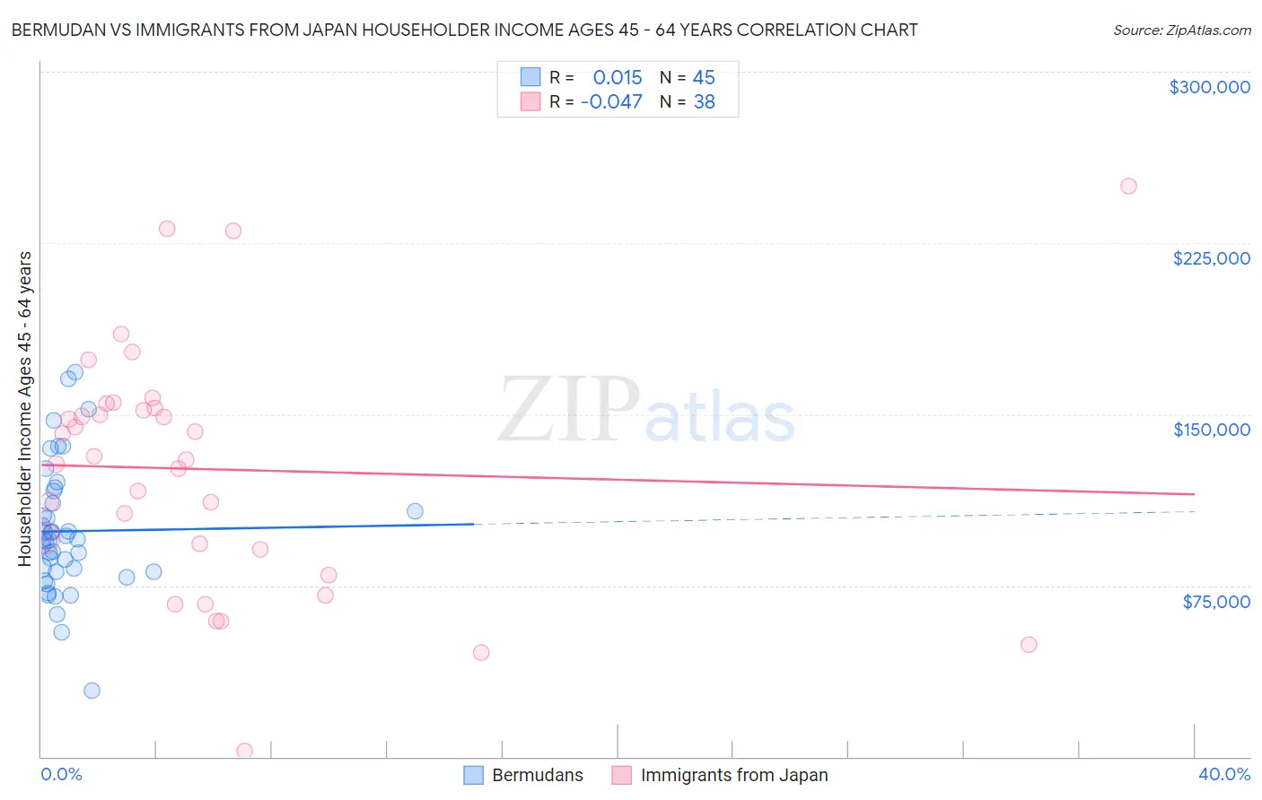 Bermudan vs Immigrants from Japan Householder Income Ages 45 - 64 years