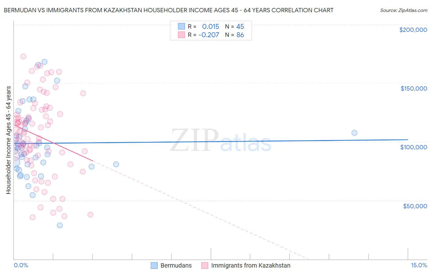 Bermudan vs Immigrants from Kazakhstan Householder Income Ages 45 - 64 years