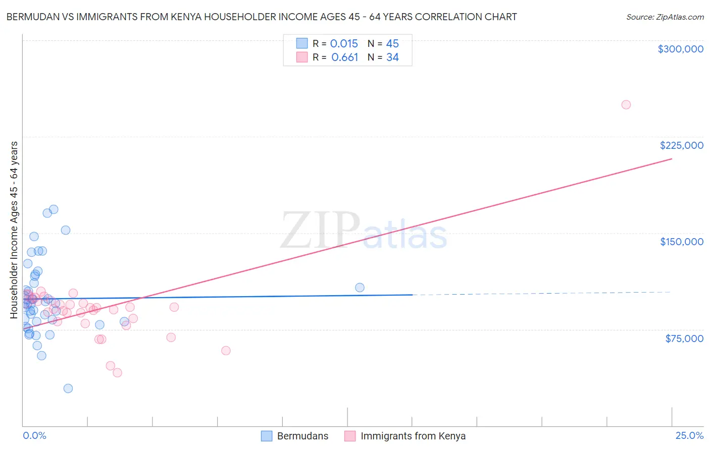 Bermudan vs Immigrants from Kenya Householder Income Ages 45 - 64 years