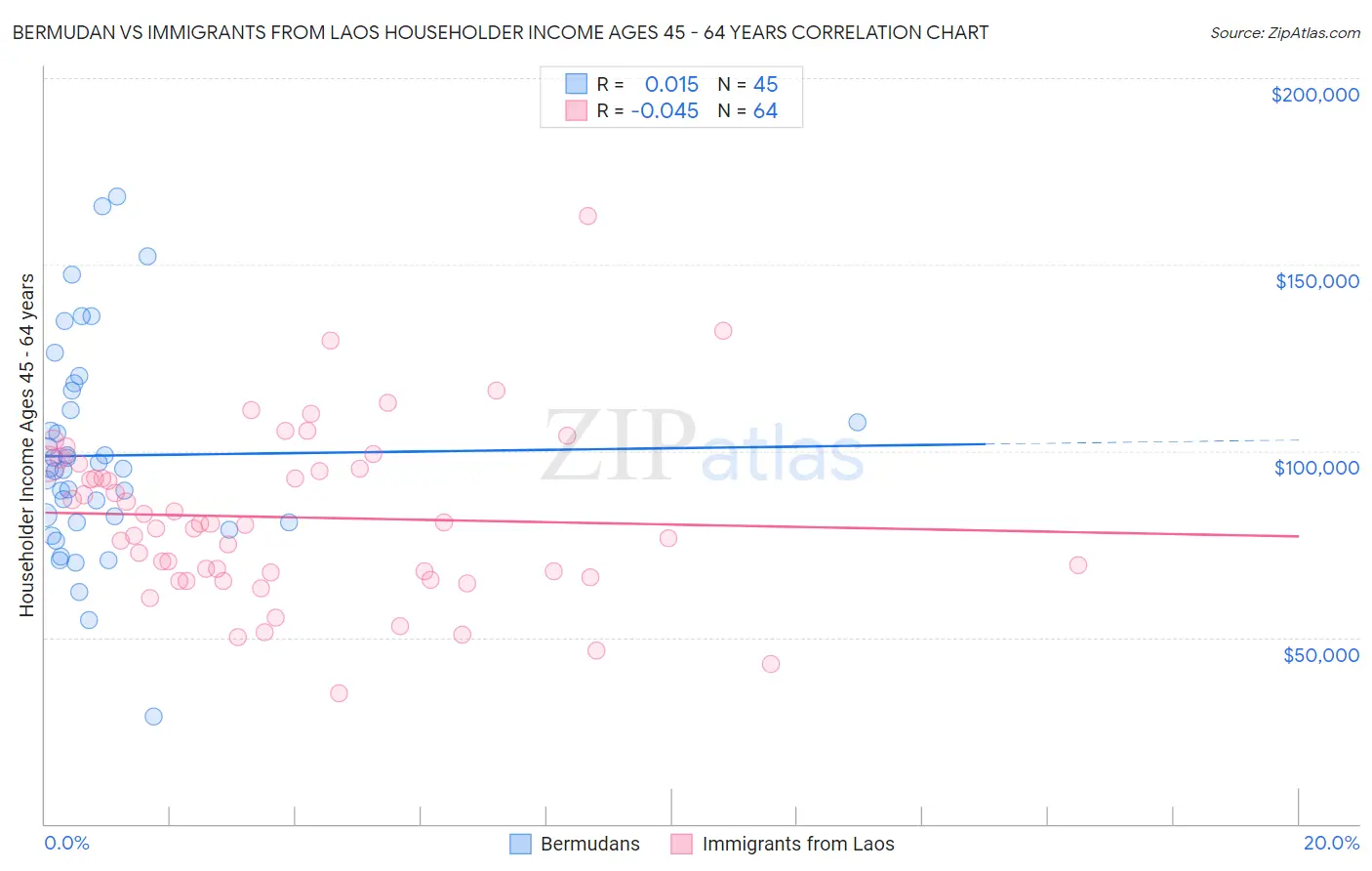 Bermudan vs Immigrants from Laos Householder Income Ages 45 - 64 years