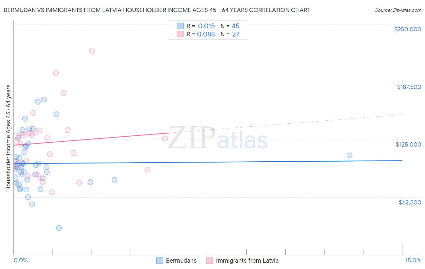 Bermudan vs Immigrants from Latvia Householder Income Ages 45 - 64 years