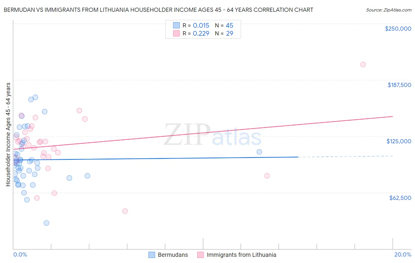 Bermudan vs Immigrants from Lithuania Householder Income Ages 45 - 64 years