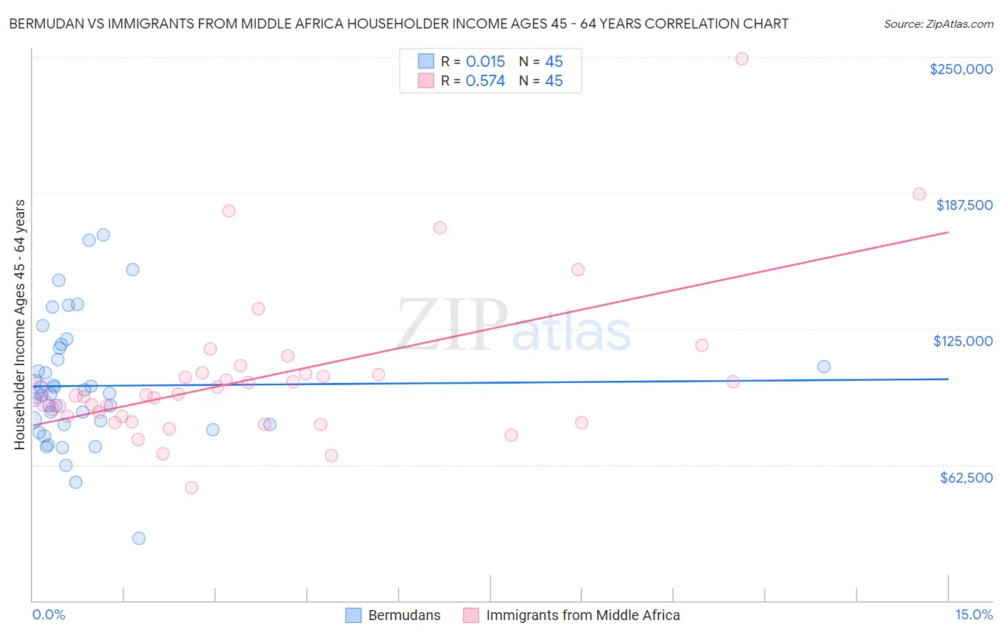 Bermudan vs Immigrants from Middle Africa Householder Income Ages 45 - 64 years