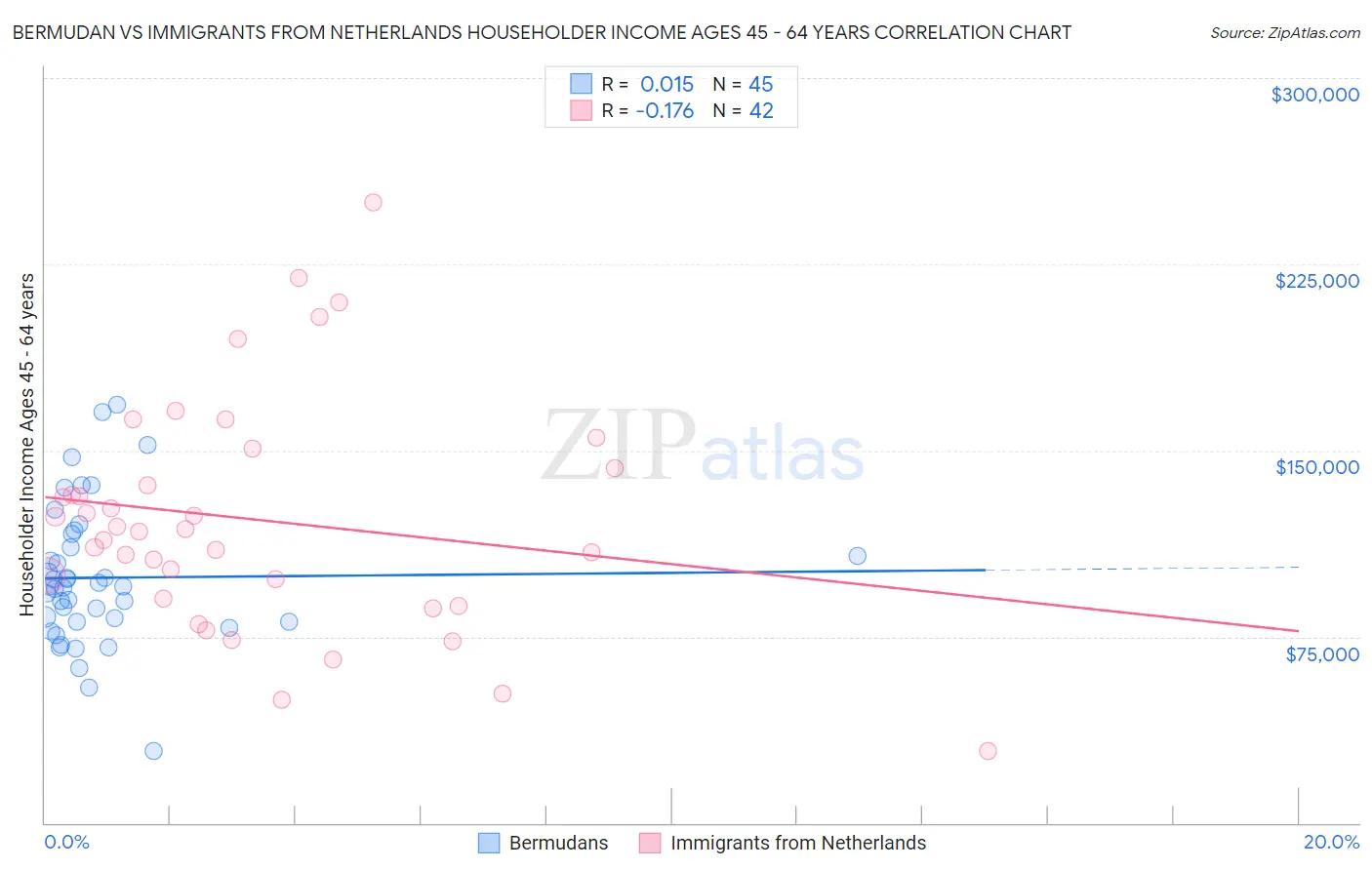 Bermudan vs Immigrants from Netherlands Householder Income Ages 45 - 64 years