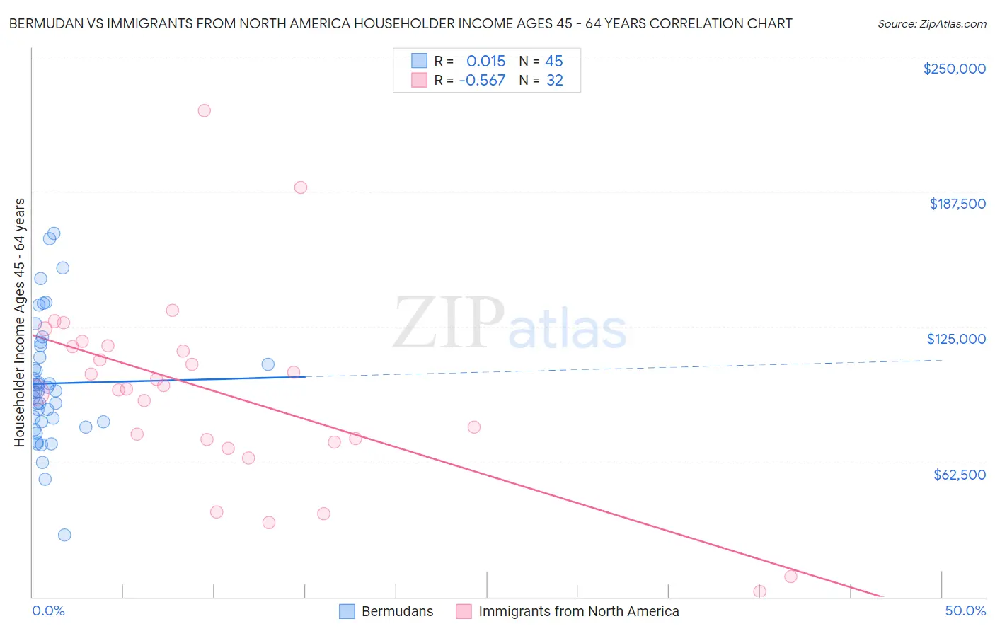 Bermudan vs Immigrants from North America Householder Income Ages 45 - 64 years