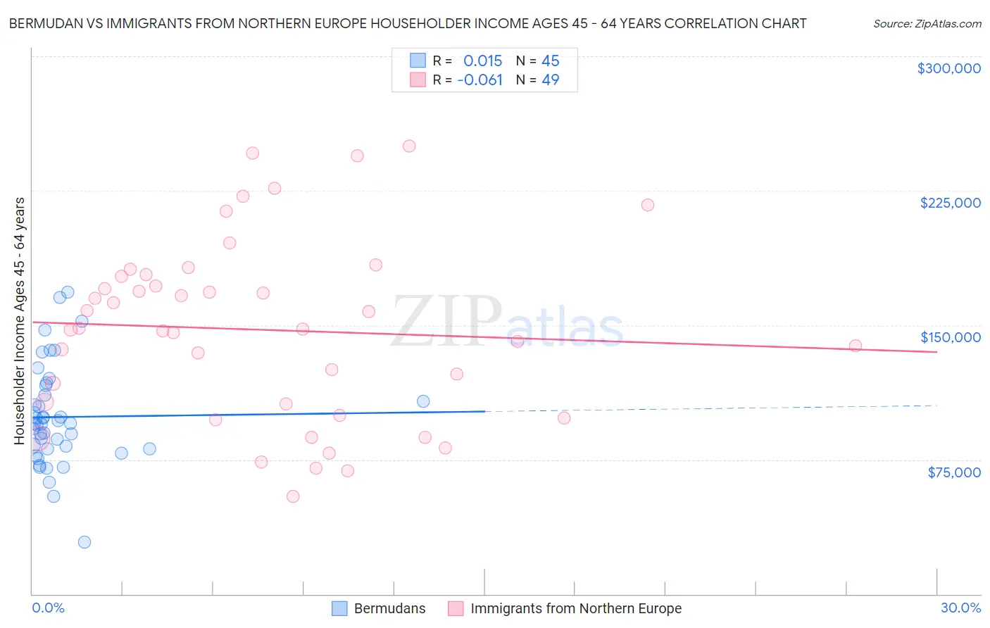 Bermudan vs Immigrants from Northern Europe Householder Income Ages 45 - 64 years
