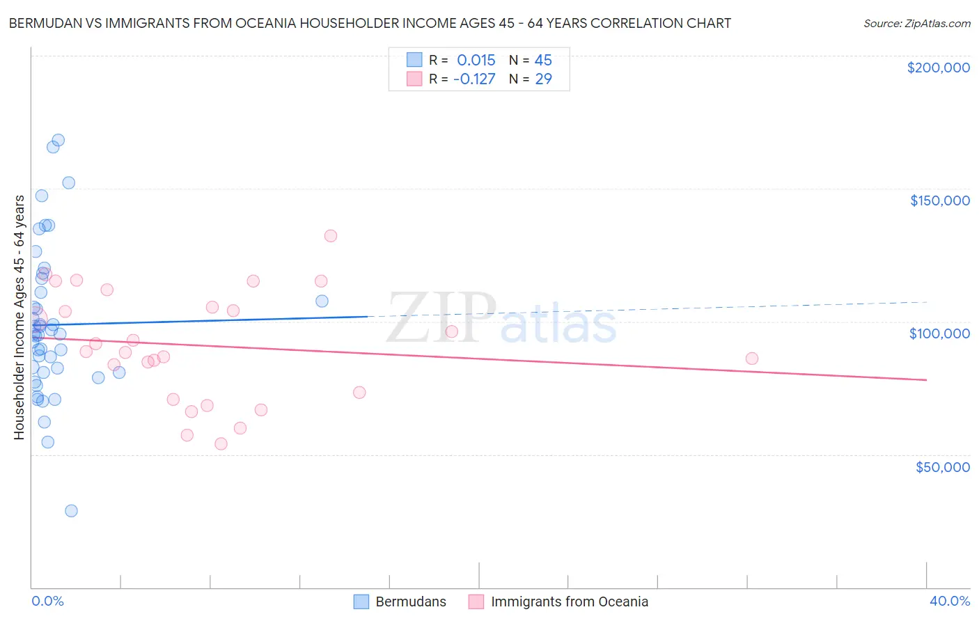 Bermudan vs Immigrants from Oceania Householder Income Ages 45 - 64 years