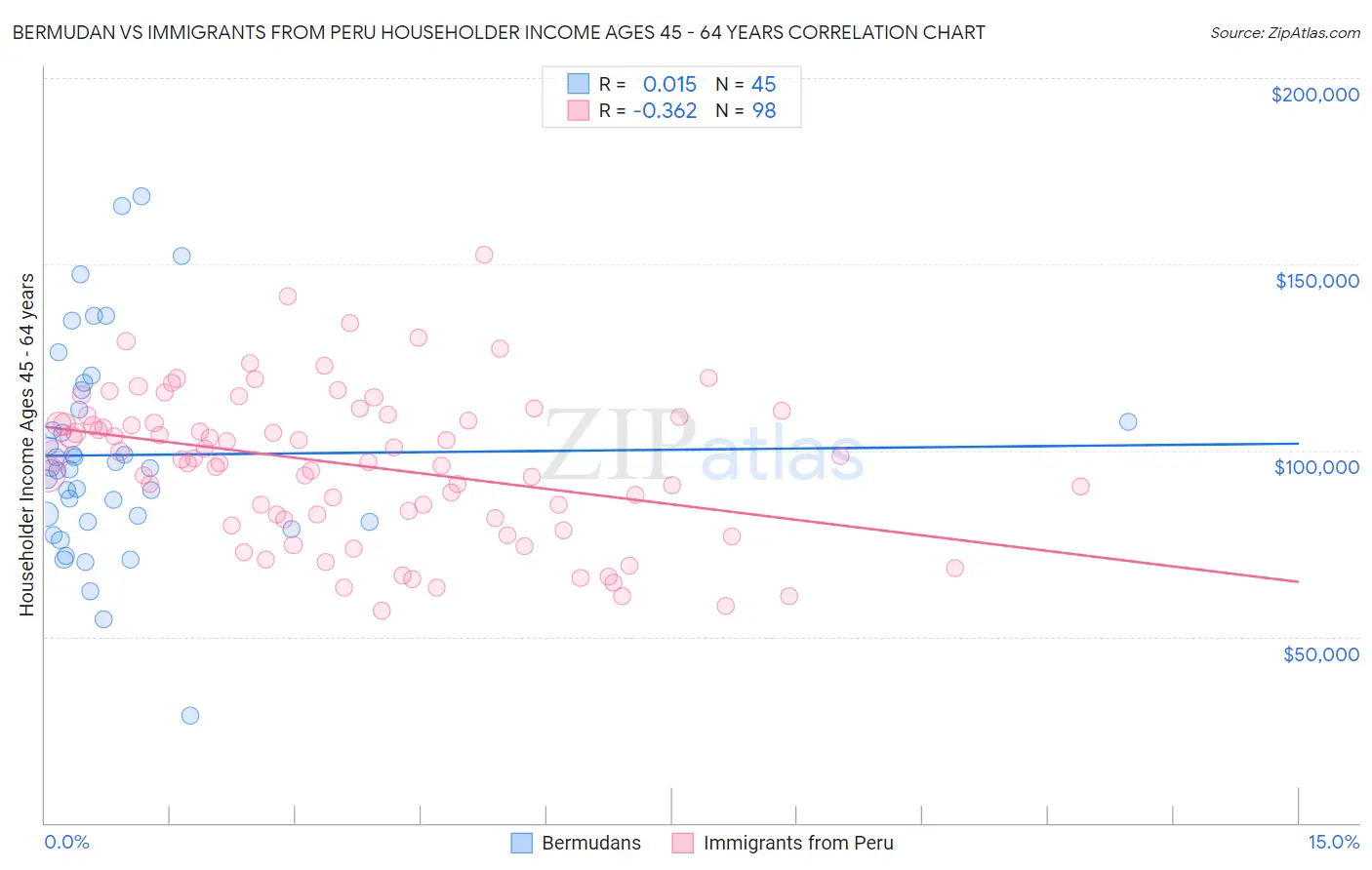 Bermudan vs Immigrants from Peru Householder Income Ages 45 - 64 years