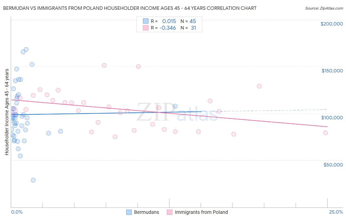 Bermudan vs Immigrants from Poland Householder Income Ages 45 - 64 years