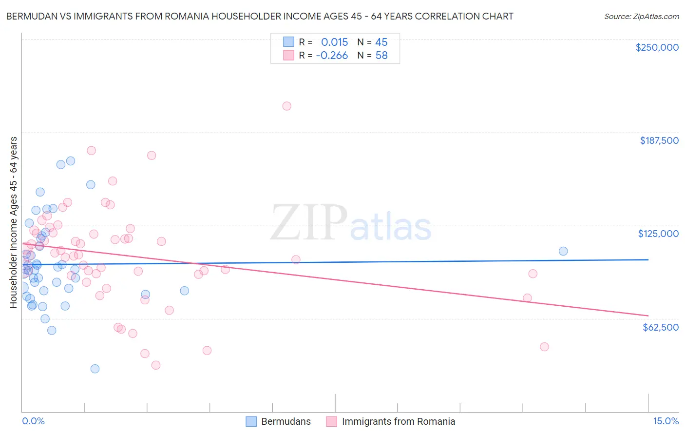 Bermudan vs Immigrants from Romania Householder Income Ages 45 - 64 years