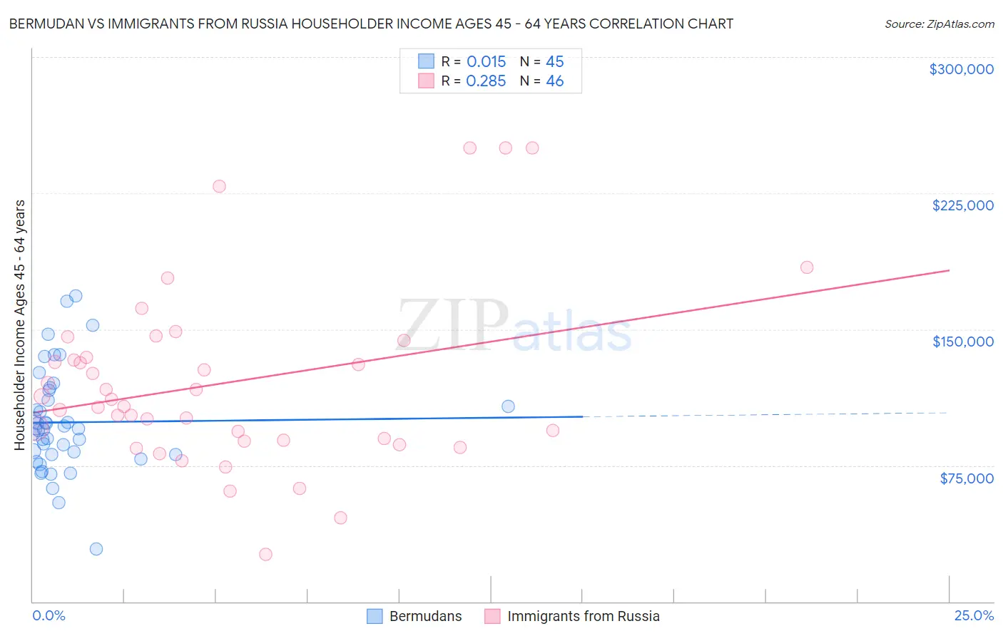 Bermudan vs Immigrants from Russia Householder Income Ages 45 - 64 years
