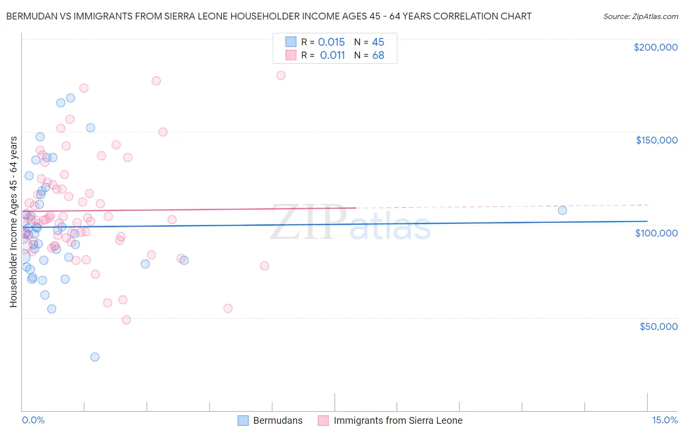 Bermudan vs Immigrants from Sierra Leone Householder Income Ages 45 - 64 years