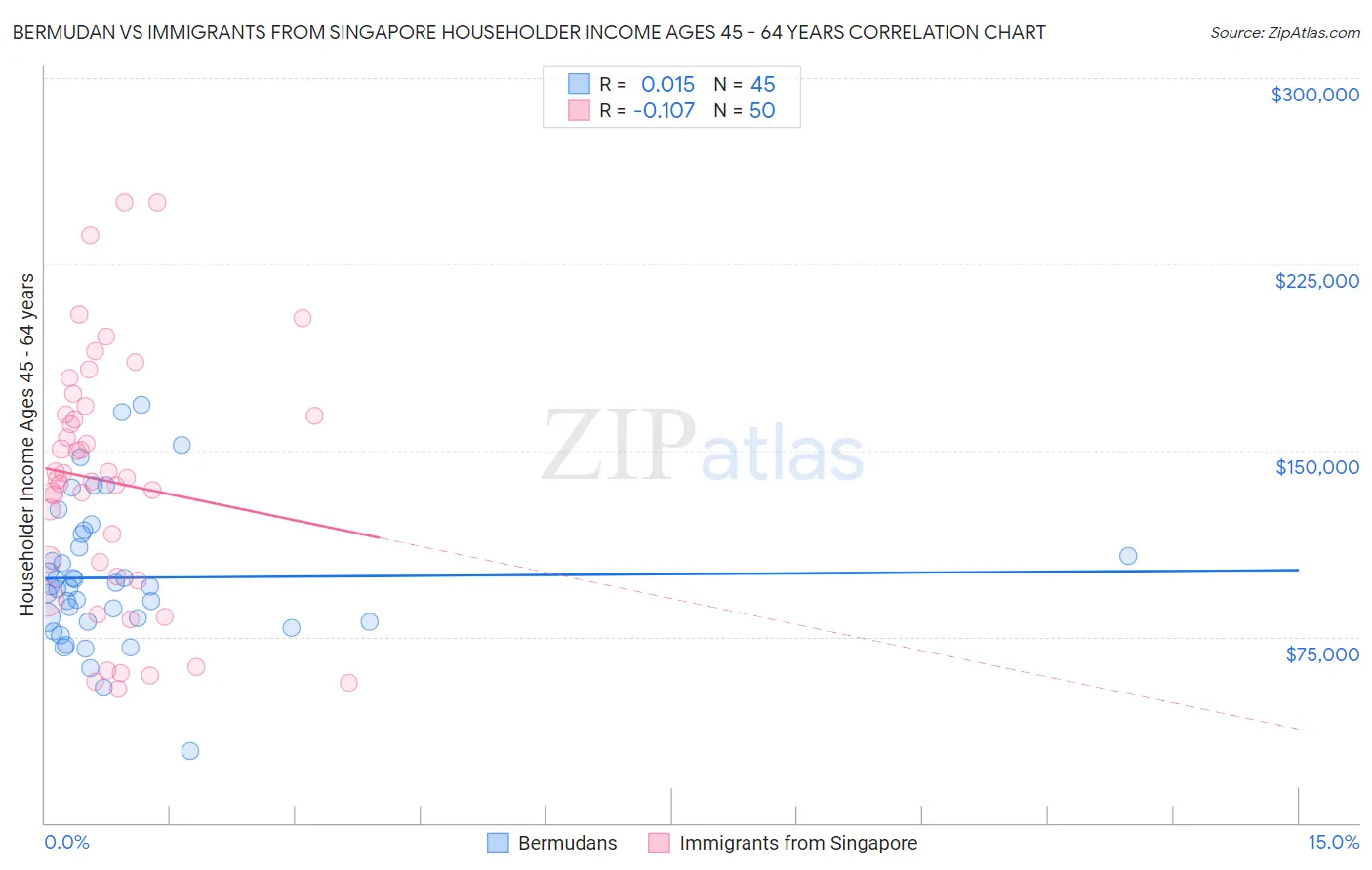 Bermudan vs Immigrants from Singapore Householder Income Ages 45 - 64 years