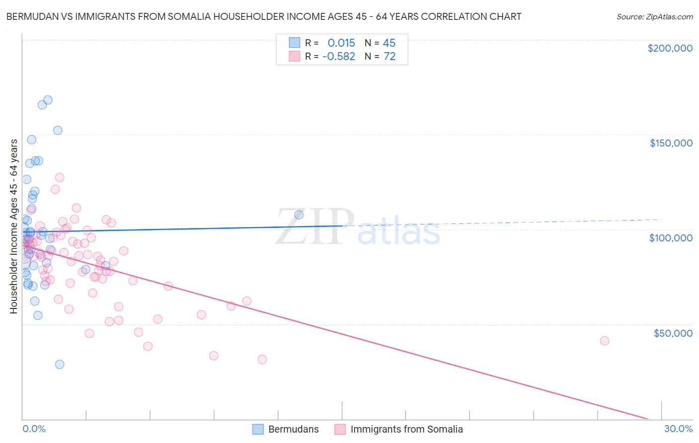 Bermudan vs Immigrants from Somalia Householder Income Ages 45 - 64 years