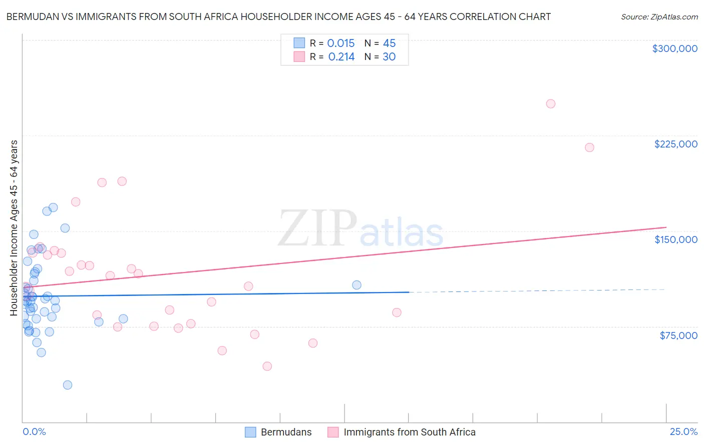 Bermudan vs Immigrants from South Africa Householder Income Ages 45 - 64 years