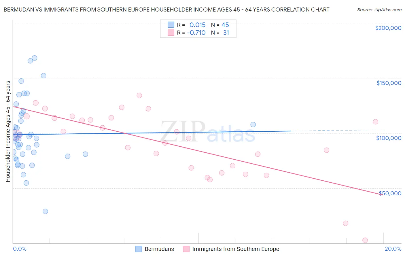 Bermudan vs Immigrants from Southern Europe Householder Income Ages 45 - 64 years