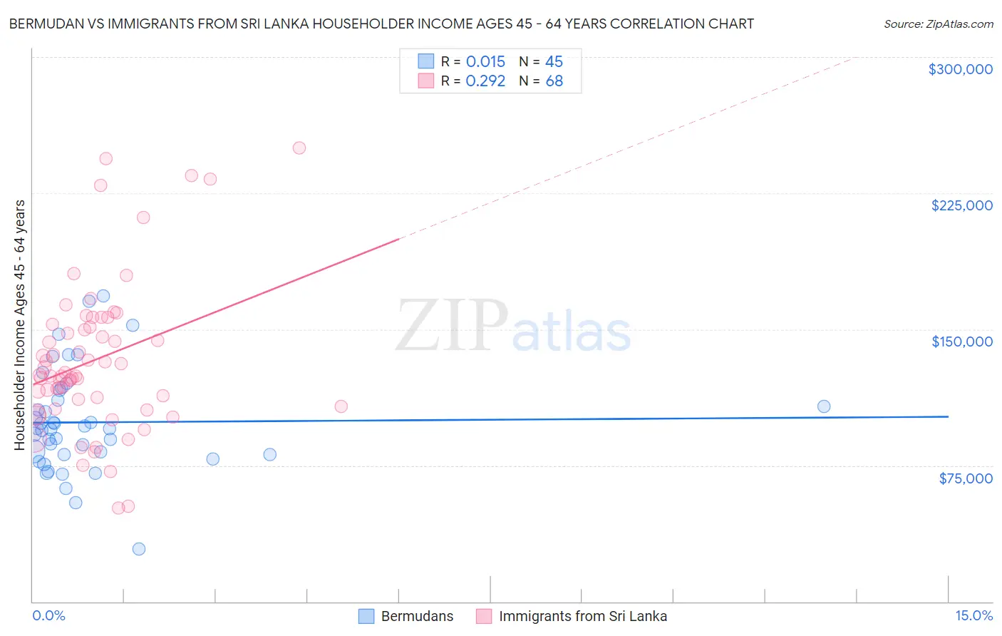 Bermudan vs Immigrants from Sri Lanka Householder Income Ages 45 - 64 years