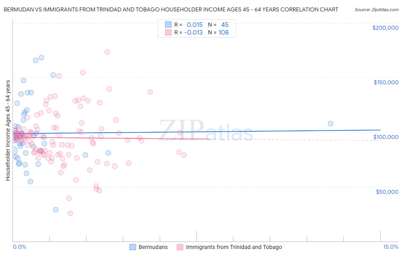 Bermudan vs Immigrants from Trinidad and Tobago Householder Income Ages 45 - 64 years