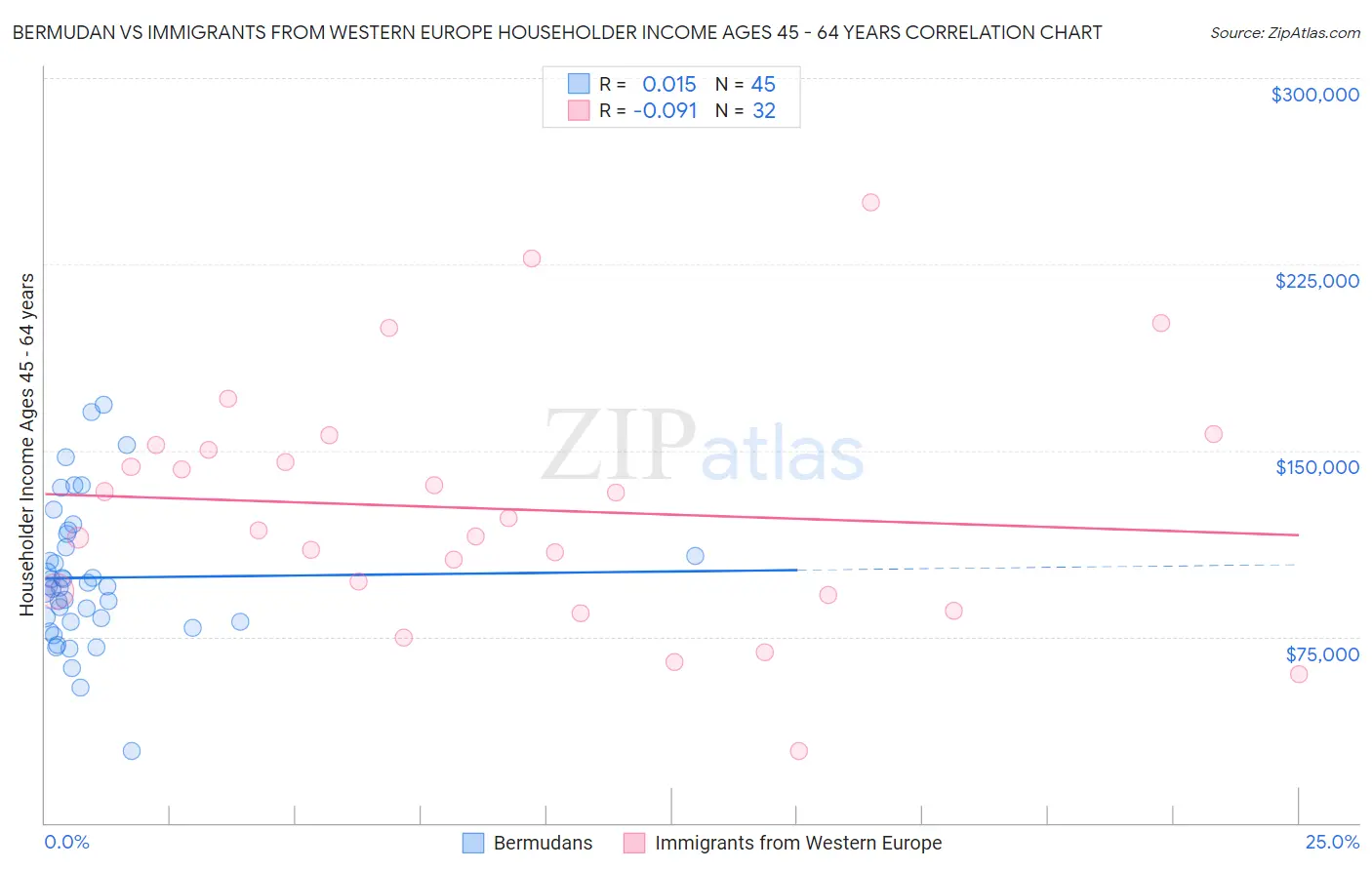 Bermudan vs Immigrants from Western Europe Householder Income Ages 45 - 64 years