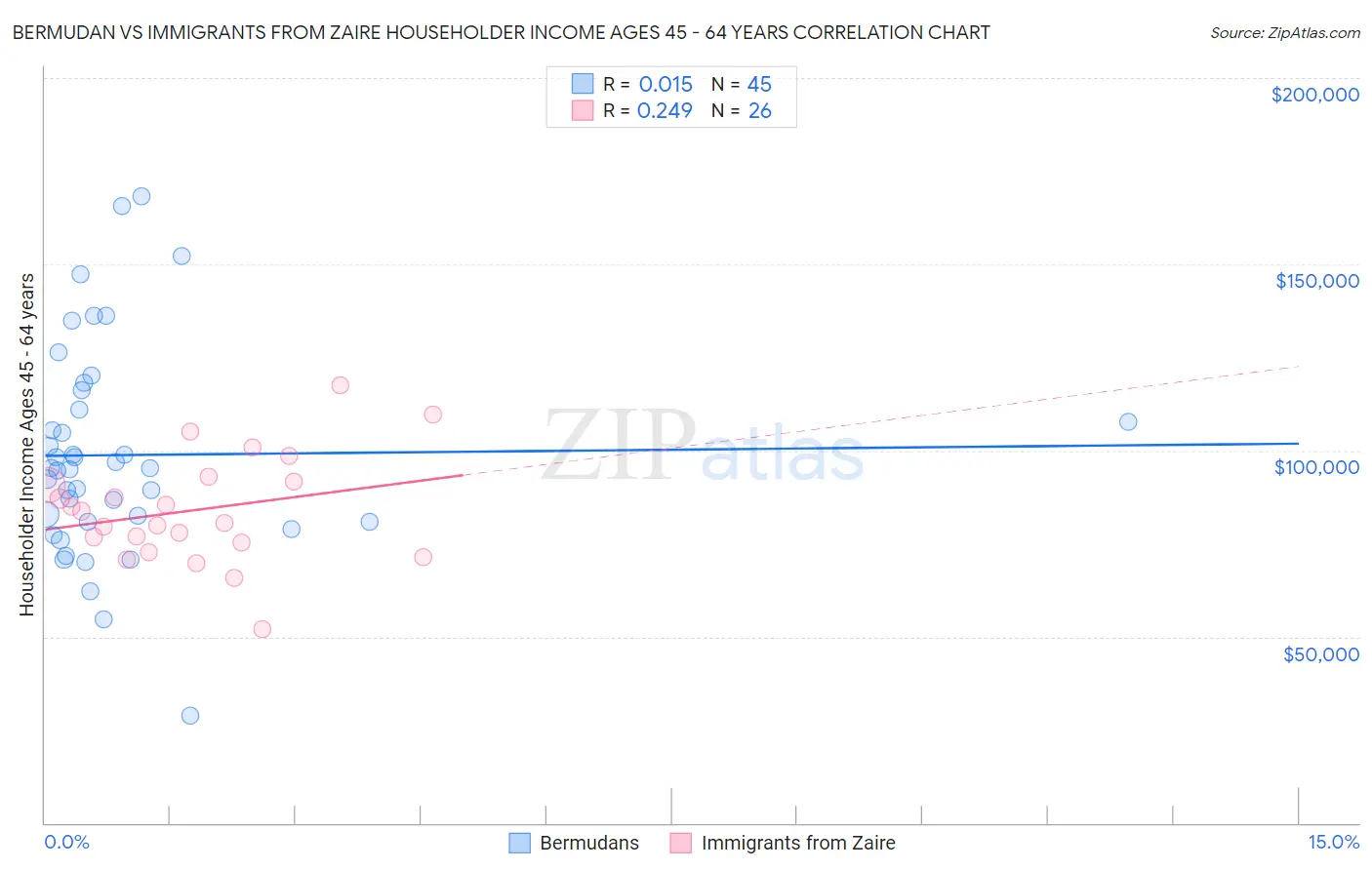 Bermudan vs Immigrants from Zaire Householder Income Ages 45 - 64 years