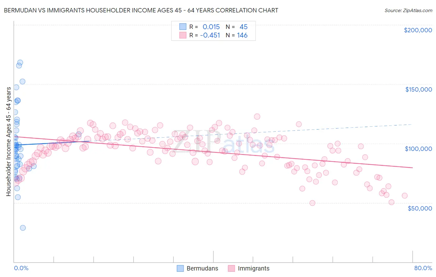 Bermudan vs Immigrants Householder Income Ages 45 - 64 years