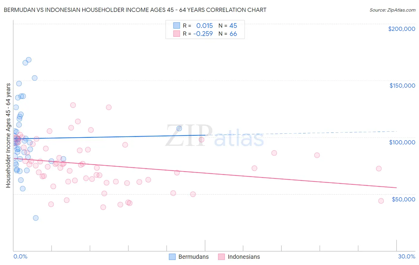 Bermudan vs Indonesian Householder Income Ages 45 - 64 years