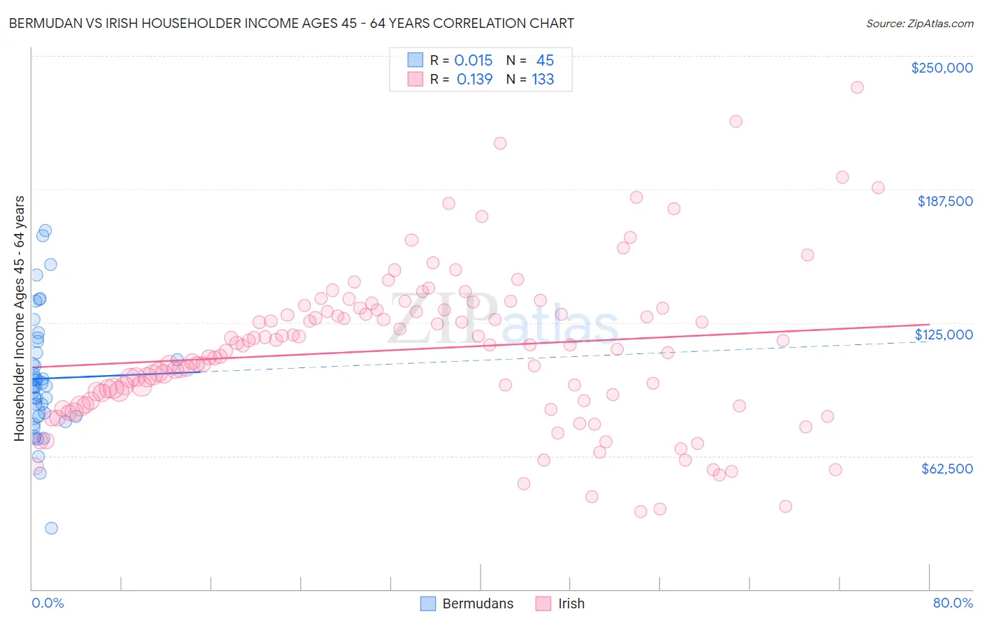 Bermudan vs Irish Householder Income Ages 45 - 64 years
