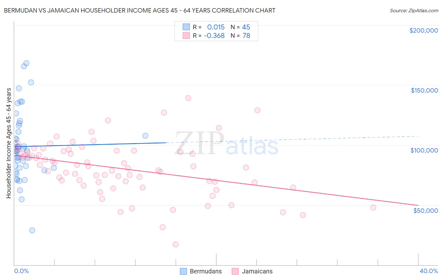Bermudan vs Jamaican Householder Income Ages 45 - 64 years