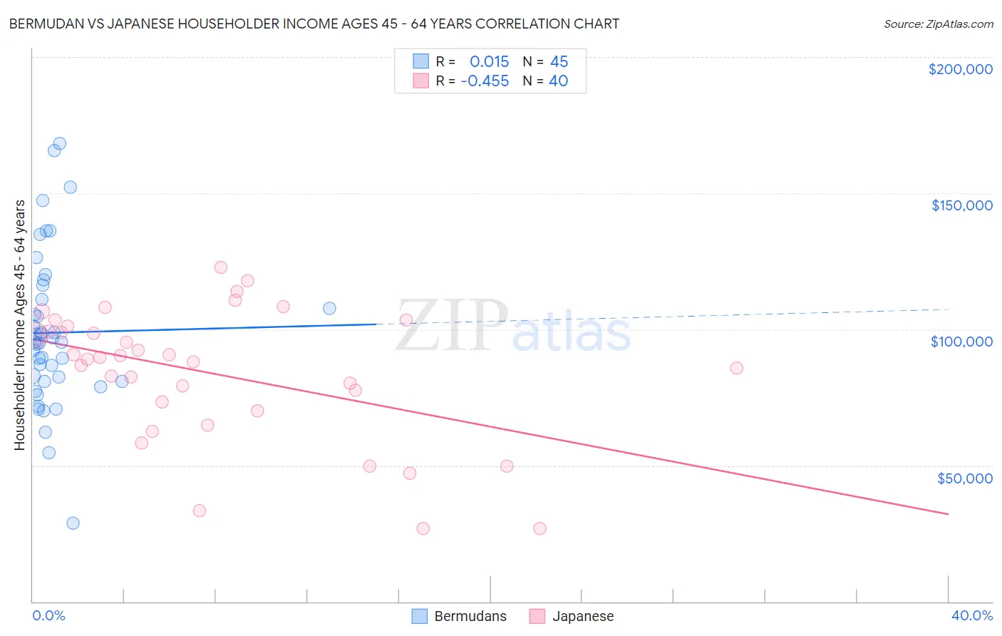 Bermudan vs Japanese Householder Income Ages 45 - 64 years