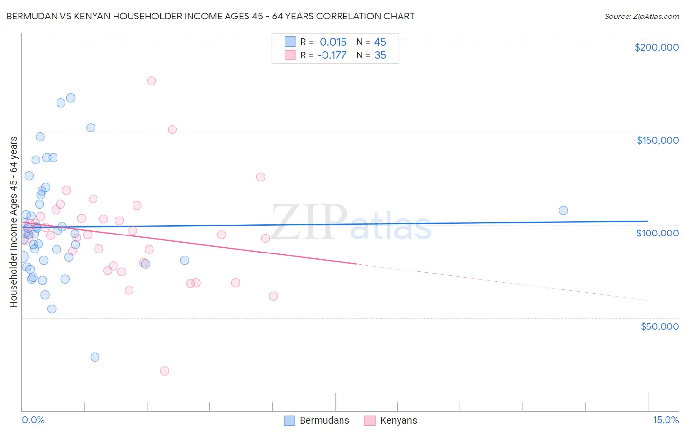 Bermudan vs Kenyan Householder Income Ages 45 - 64 years