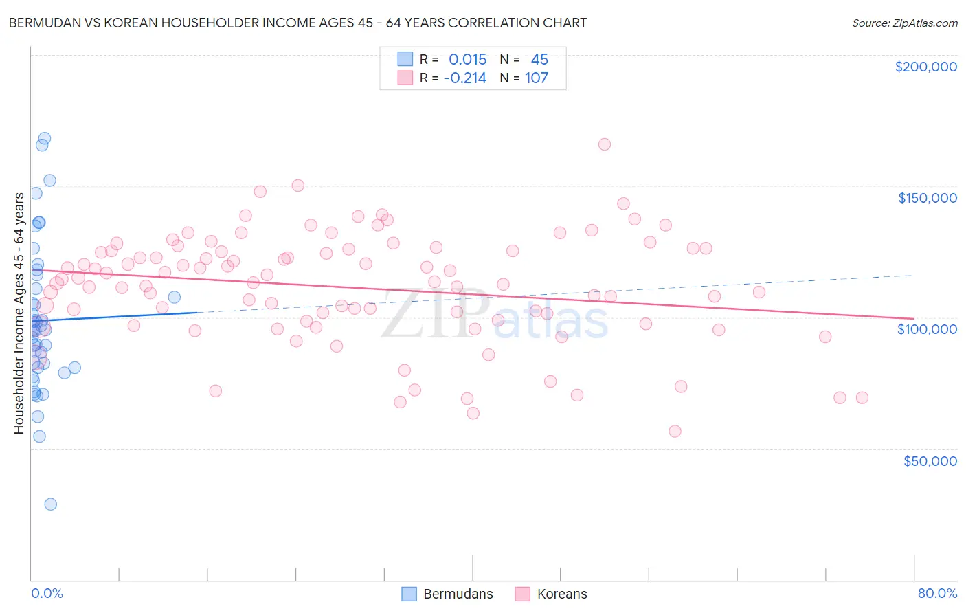 Bermudan vs Korean Householder Income Ages 45 - 64 years