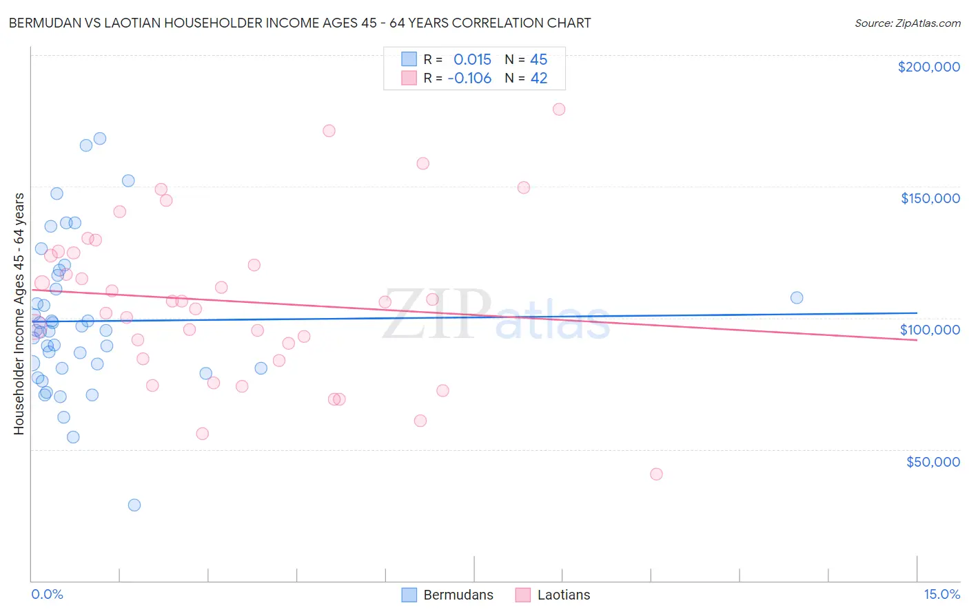 Bermudan vs Laotian Householder Income Ages 45 - 64 years