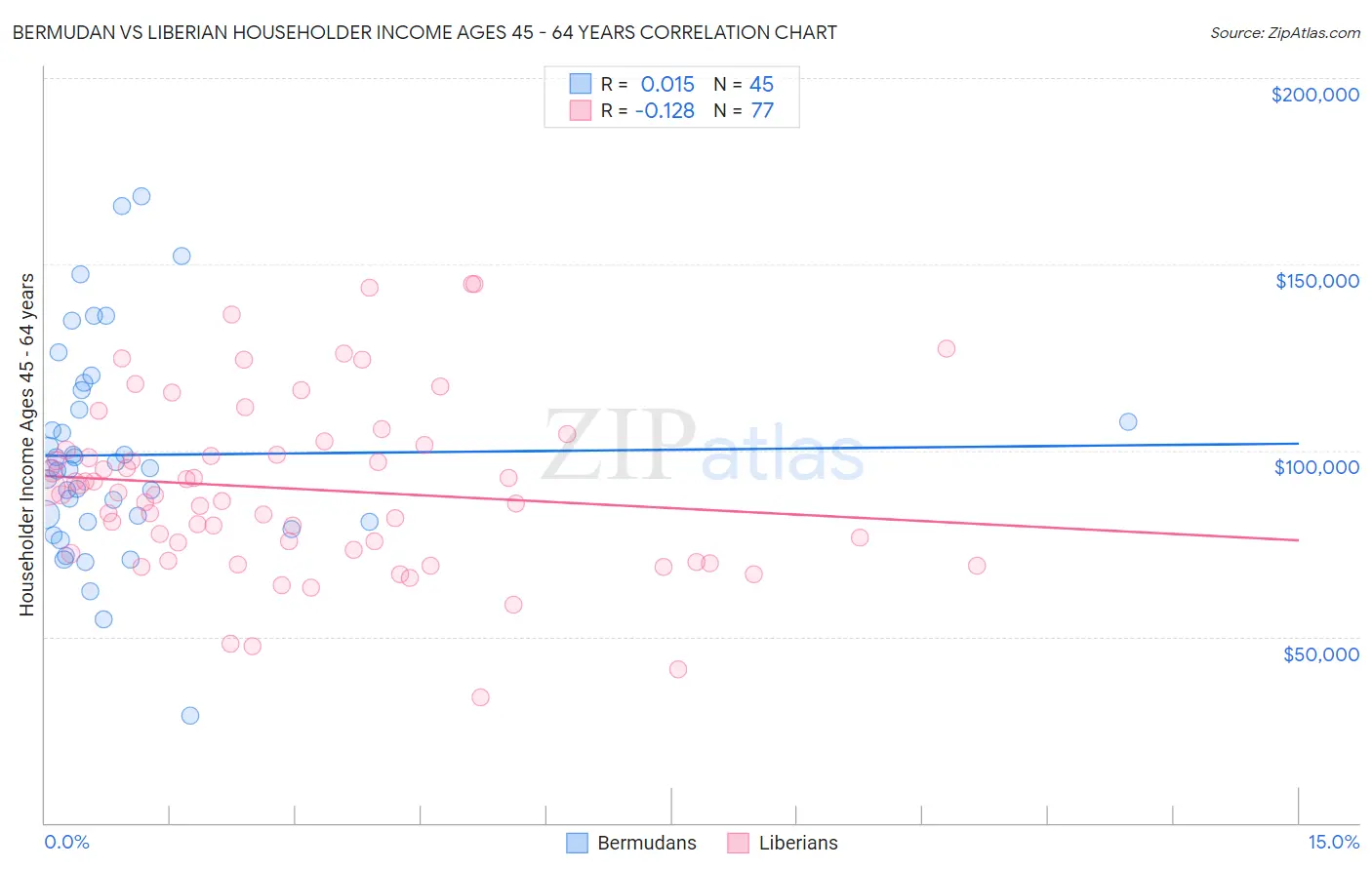 Bermudan vs Liberian Householder Income Ages 45 - 64 years