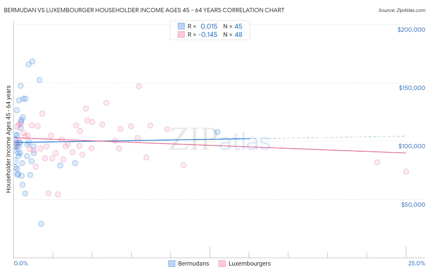 Bermudan vs Luxembourger Householder Income Ages 45 - 64 years