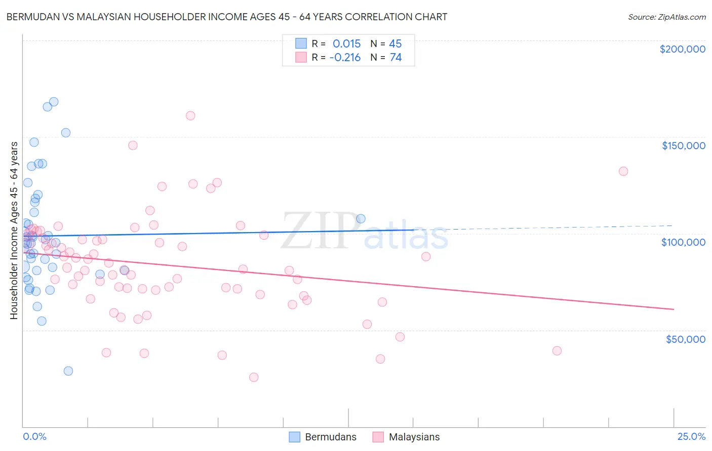 Bermudan vs Malaysian Householder Income Ages 45 - 64 years