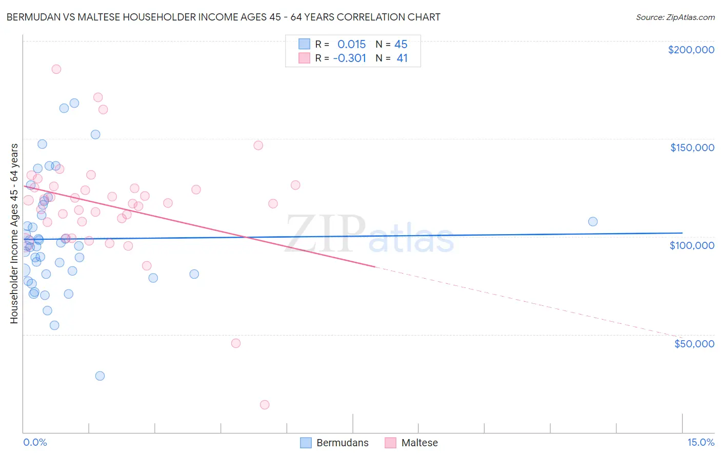 Bermudan vs Maltese Householder Income Ages 45 - 64 years