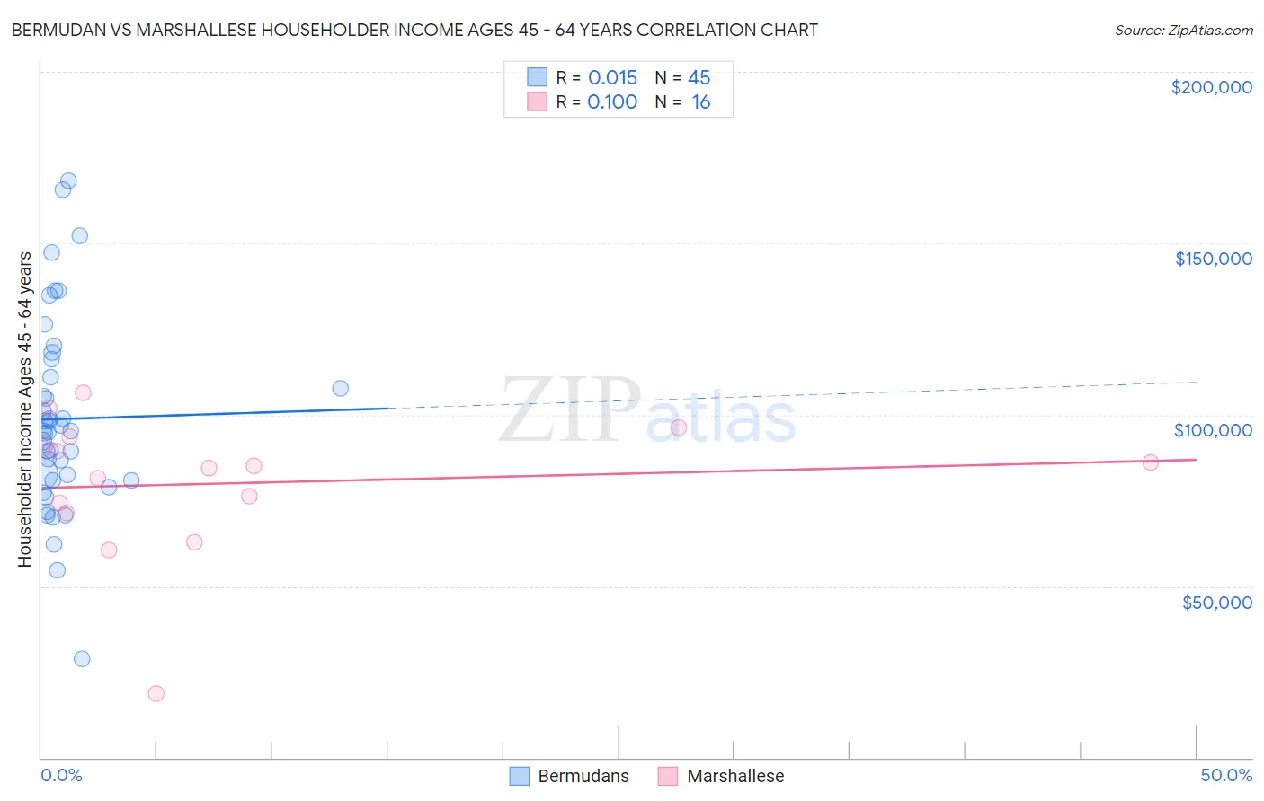 Bermudan vs Marshallese Householder Income Ages 45 - 64 years