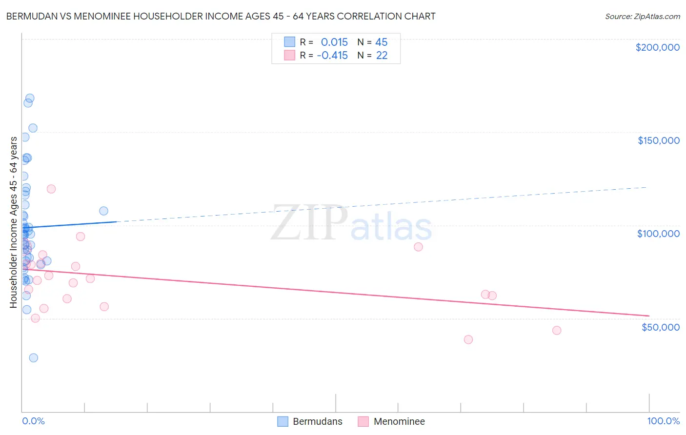 Bermudan vs Menominee Householder Income Ages 45 - 64 years