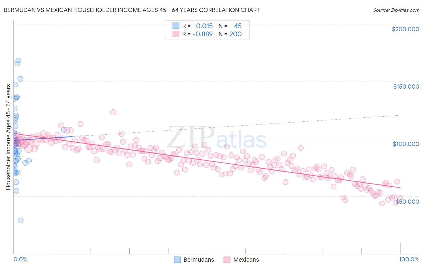 Bermudan vs Mexican Householder Income Ages 45 - 64 years