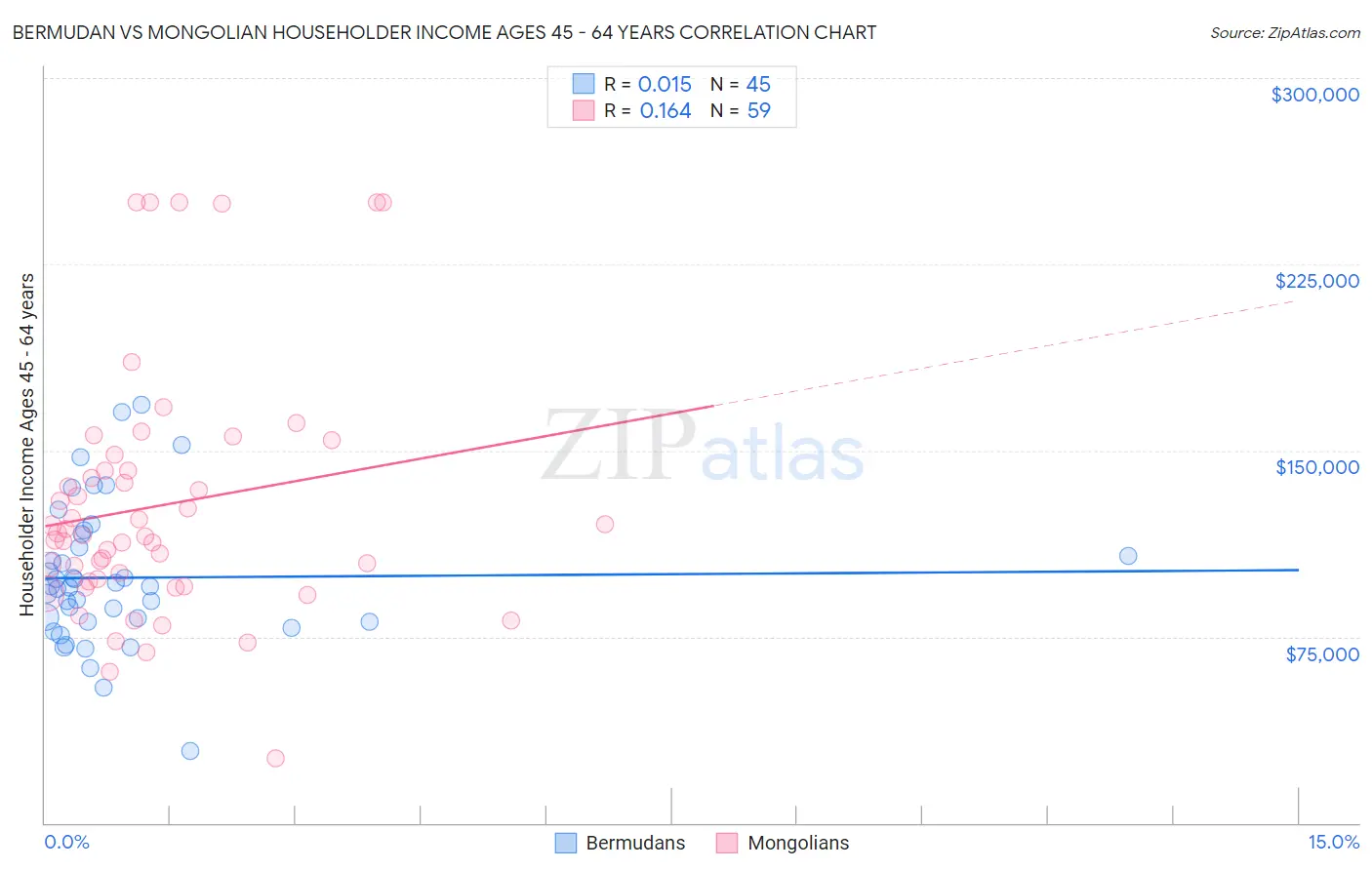 Bermudan vs Mongolian Householder Income Ages 45 - 64 years