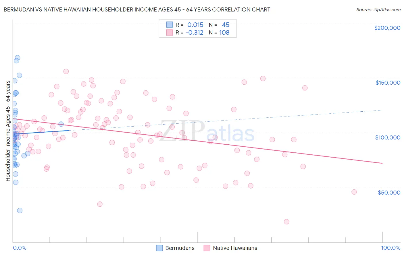 Bermudan vs Native Hawaiian Householder Income Ages 45 - 64 years