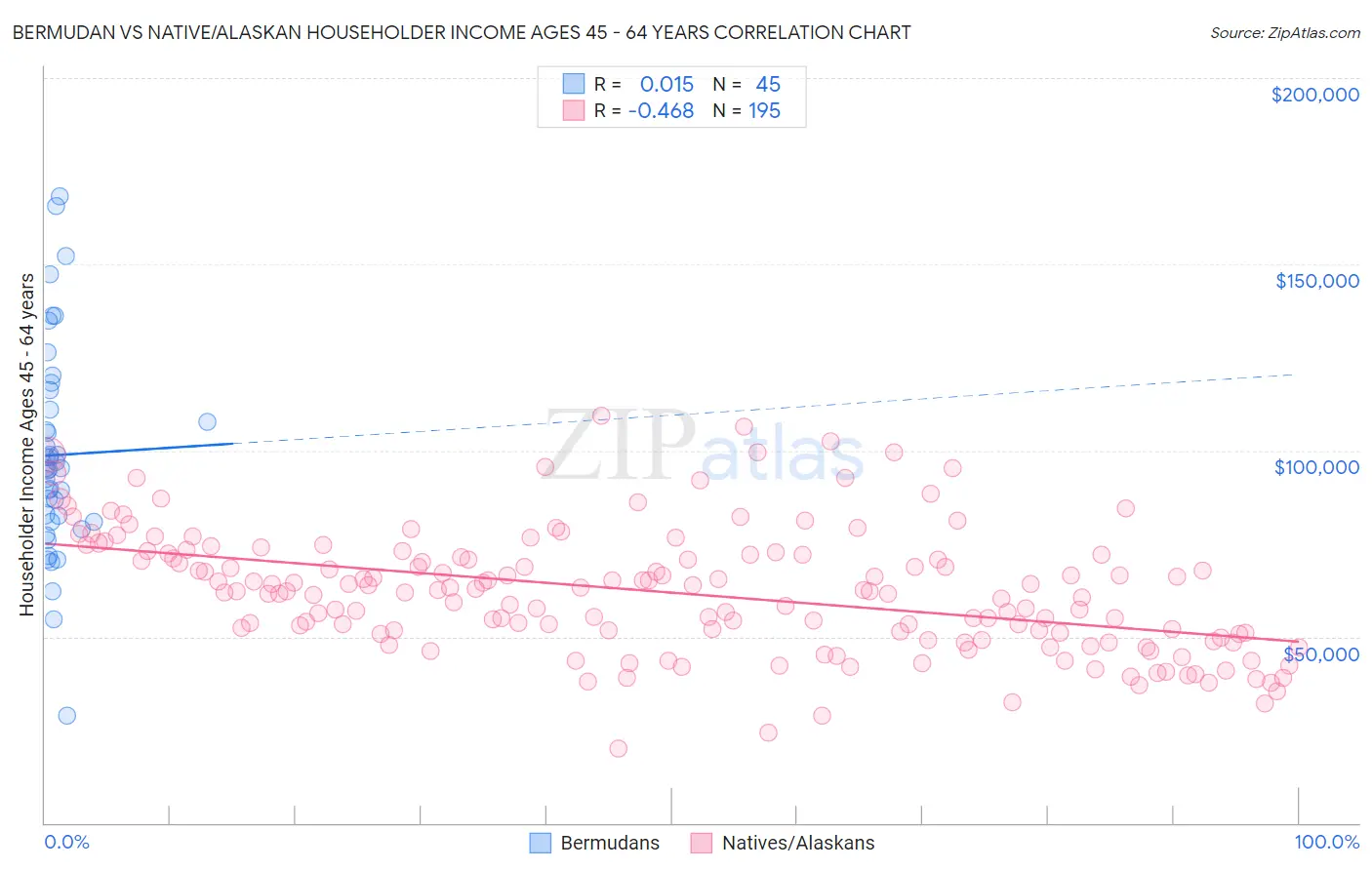 Bermudan vs Native/Alaskan Householder Income Ages 45 - 64 years