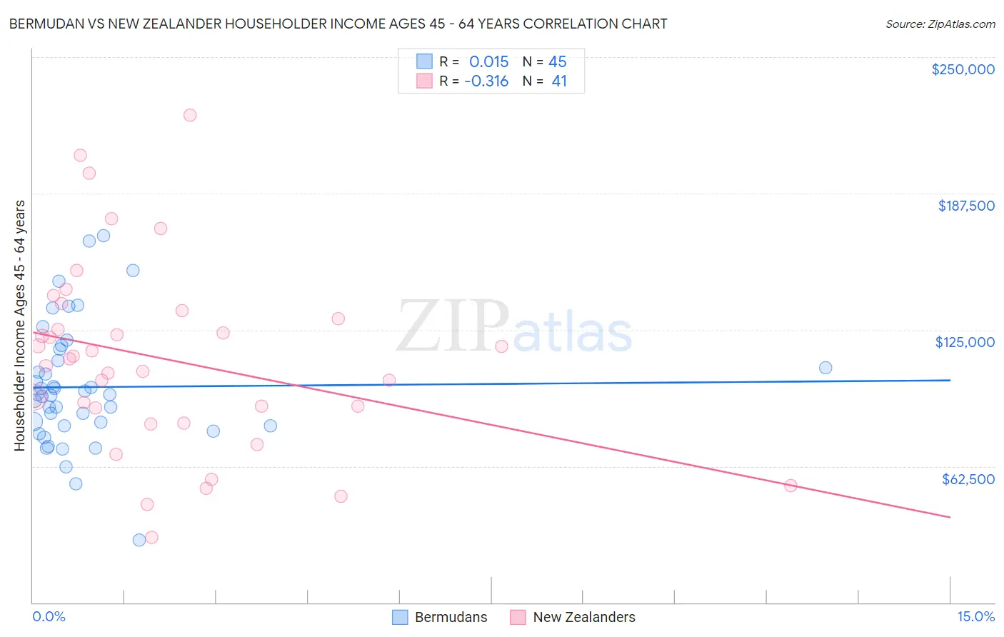 Bermudan vs New Zealander Householder Income Ages 45 - 64 years