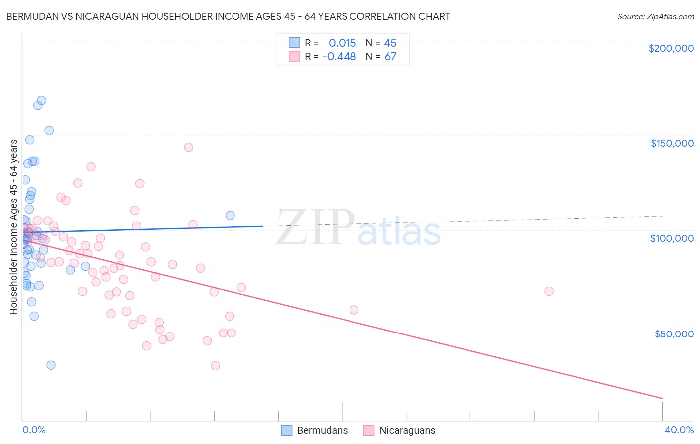 Bermudan vs Nicaraguan Householder Income Ages 45 - 64 years