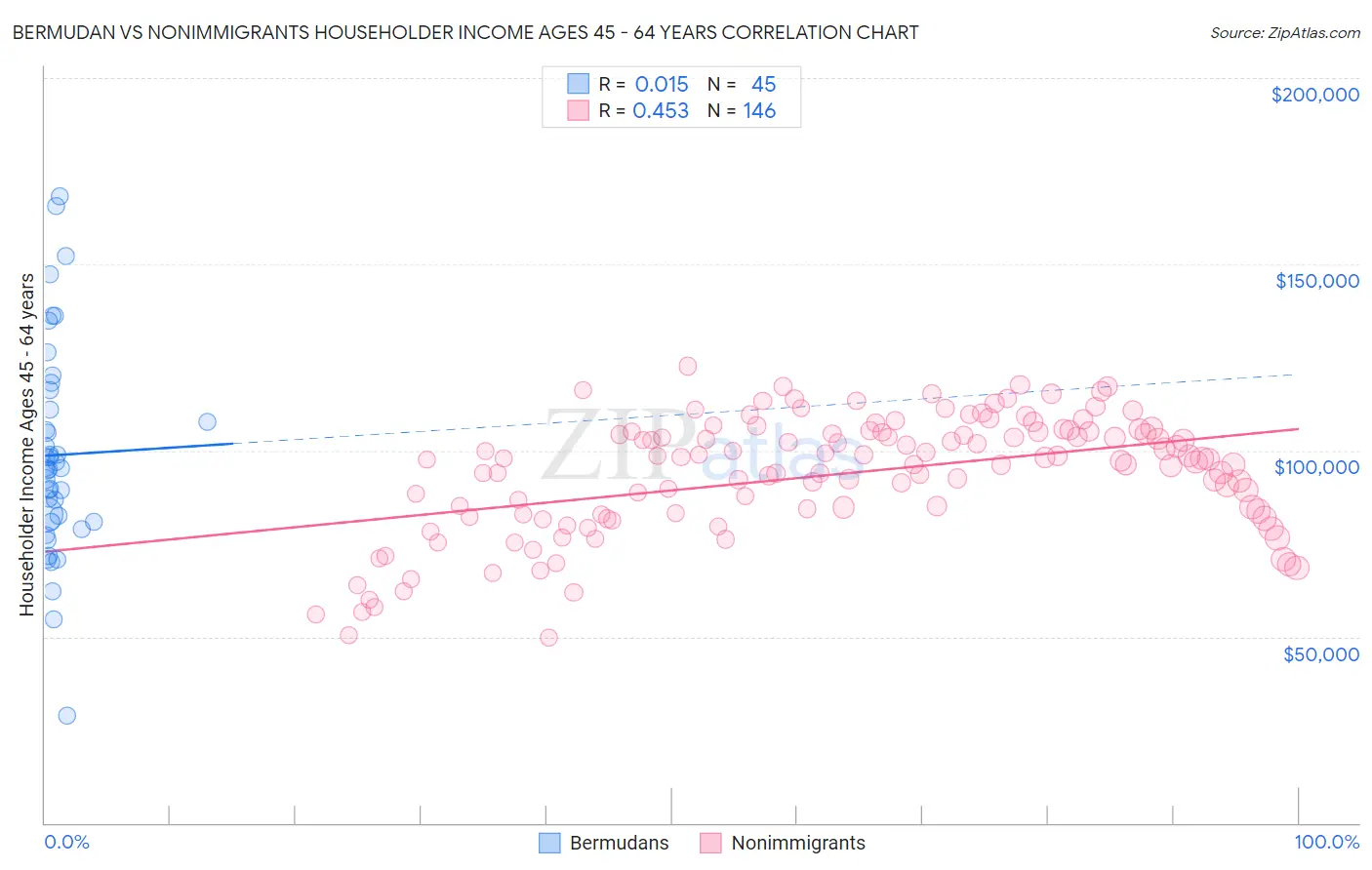 Bermudan vs Nonimmigrants Householder Income Ages 45 - 64 years