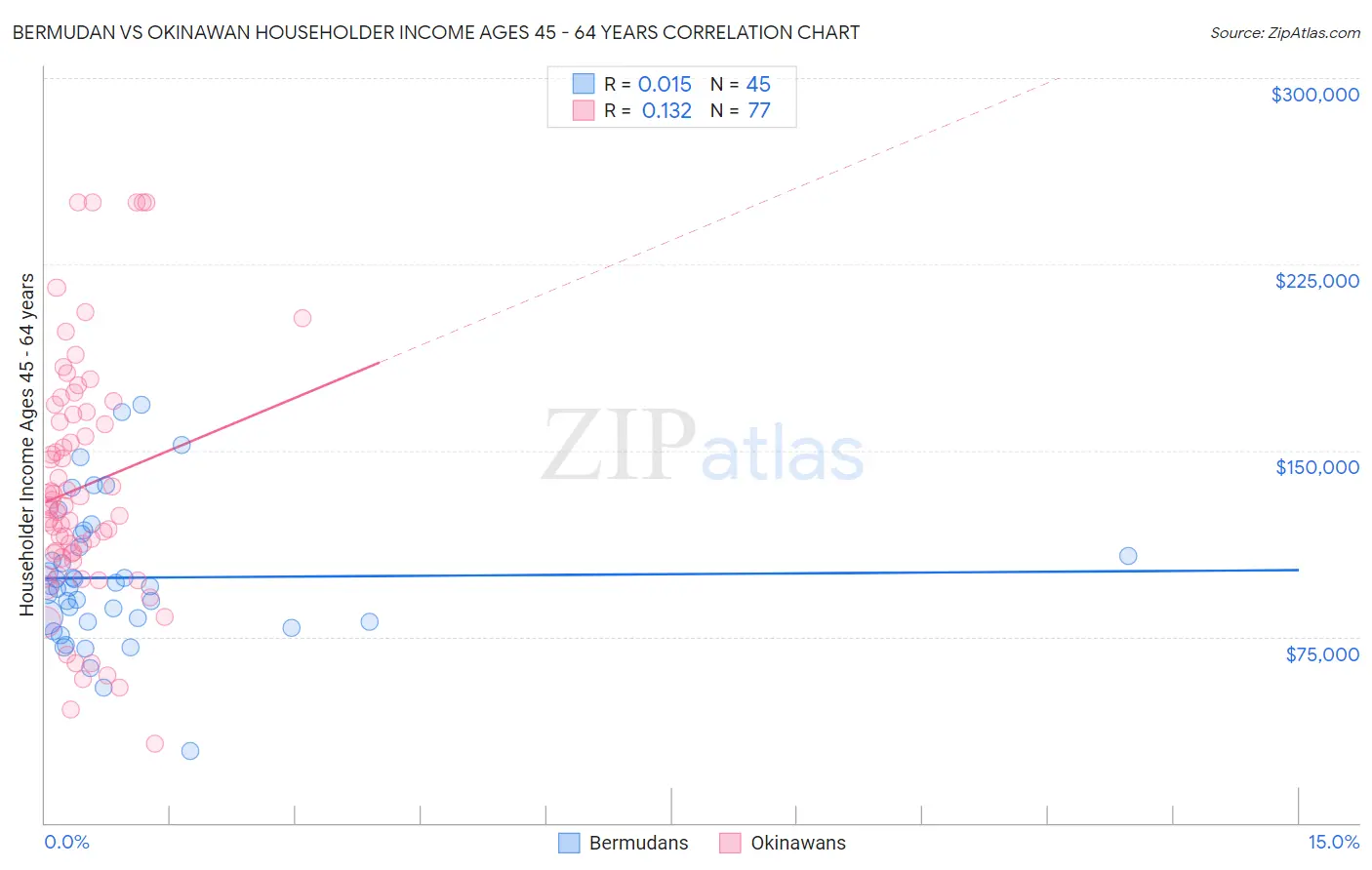 Bermudan vs Okinawan Householder Income Ages 45 - 64 years