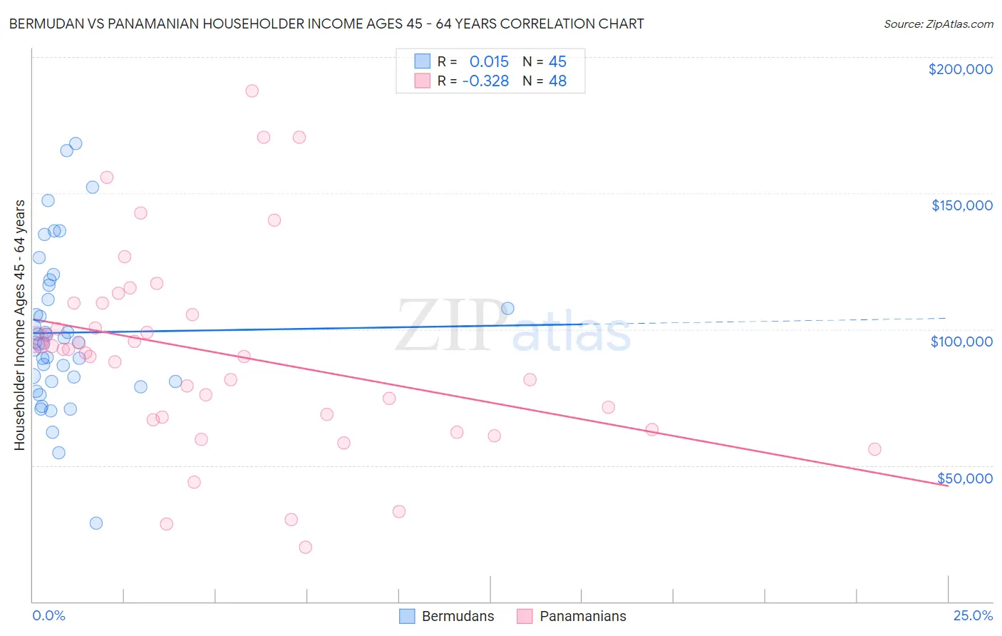 Bermudan vs Panamanian Householder Income Ages 45 - 64 years