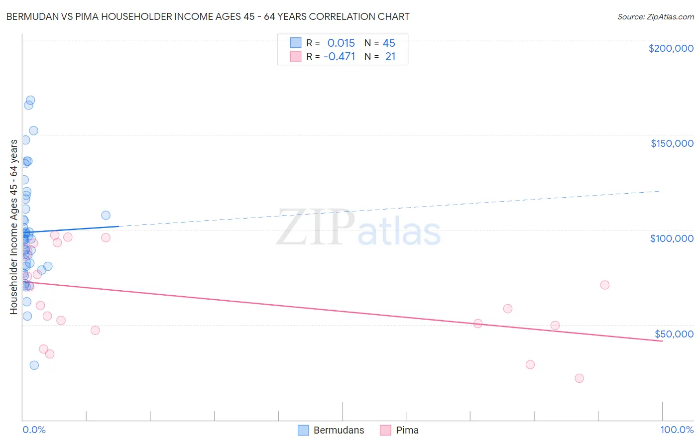 Bermudan vs Pima Householder Income Ages 45 - 64 years