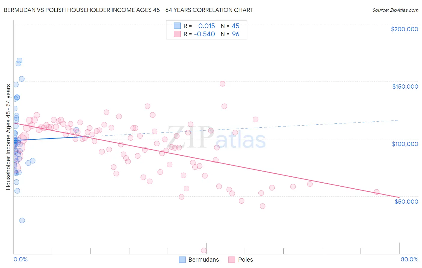 Bermudan vs Polish Householder Income Ages 45 - 64 years
