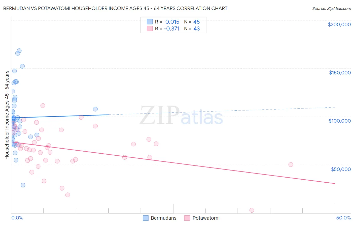 Bermudan vs Potawatomi Householder Income Ages 45 - 64 years